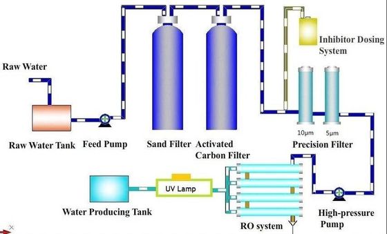 380V het gezuiverde Systeem van de Waterbehandeling, RO UF Ion Exchange Water Treatment System