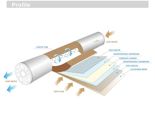 Fouling Resistent RO Membrane Elements Vontron FR Series voor zuivere waterproductie