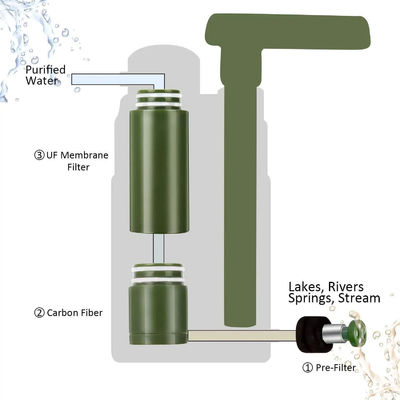 Buitenwaterreiniger Noodsituatie Levensonderhoud Waterfiltertool