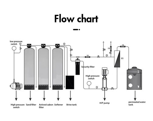 2000L/H 2xFRP-tanks Braakwater Omgekeerde osmose waterinstallatie
