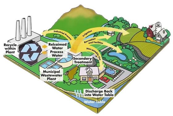 Het industriële Modulaire Gezuiverde Systeem van de Waterbehandeling