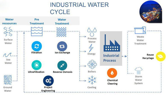 Het industriële Modulaire Gezuiverde Systeem van de Waterbehandeling